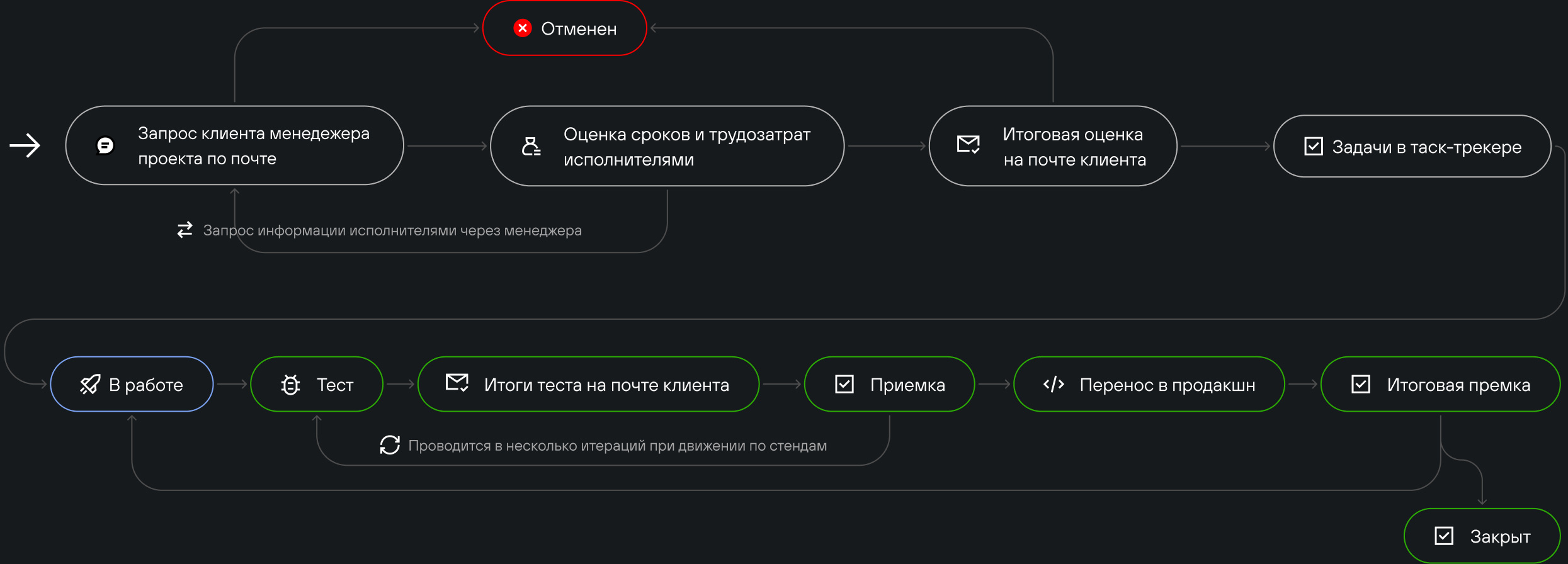 Старый workflow