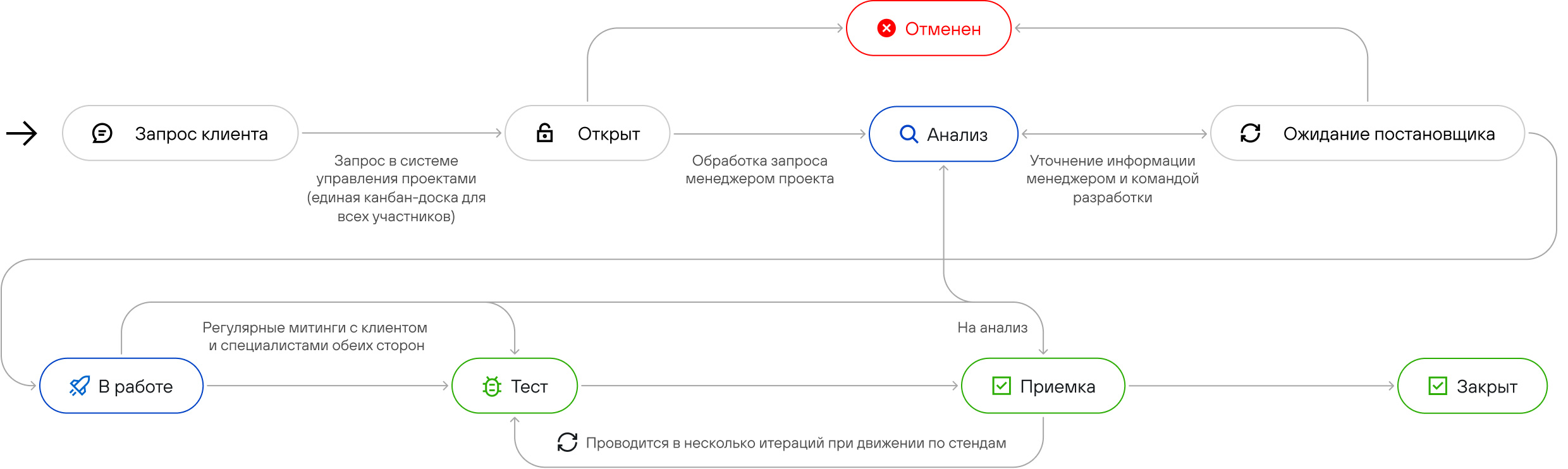 Новый workflow